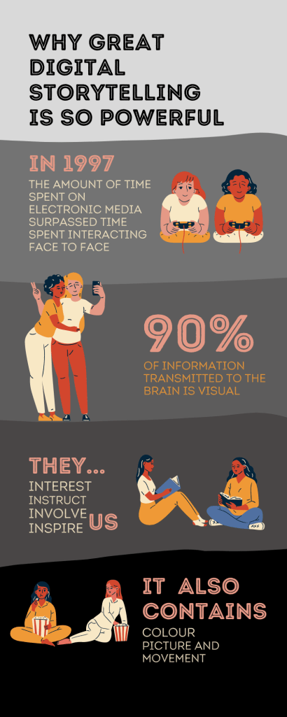Infographic. Why great digital storytelling is so powerful. In 1997 the amount of time spent on electronic media surpassed time spent interacting face to face. 90% of information transmitted to the brain is visual. They interest, instruct, involve, and inspire us. It also contains colour, picture and movement. 